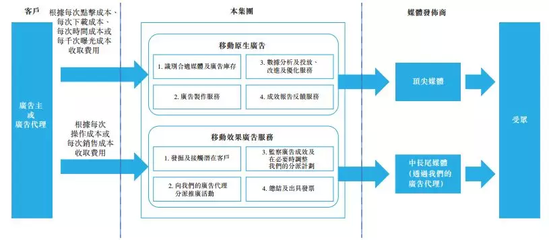 輝煌明天科技 移動廣告行業(yè)落伍的新兵？——科技中介服務(wù)視角的審視